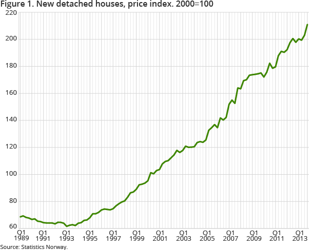 Figure 1. New detached houses, price index. 2000=100 Figure 1. New detached houses, price index. 2000=100
