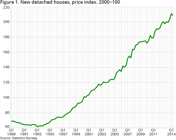 Figure 1. New detached houses, price index. 2000=100 Figure 1. New detached houses, price index. 2000=100