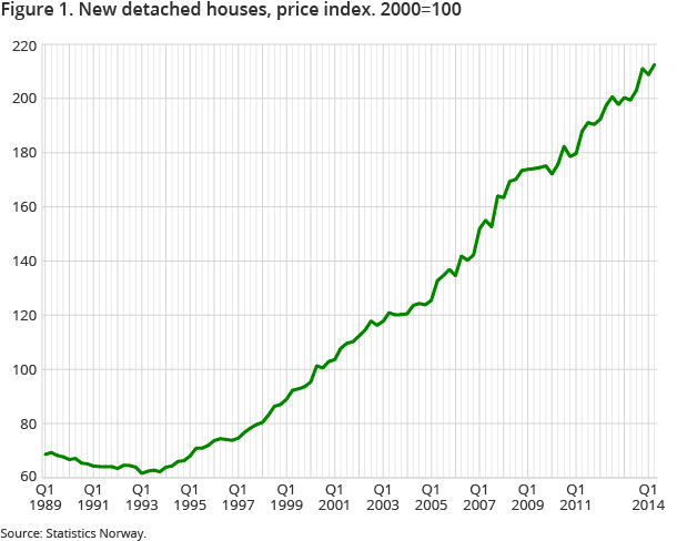 Figure 1. New detached houses, price index. 2000=100