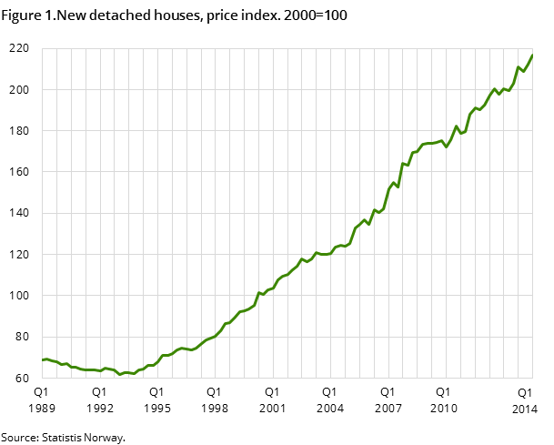 Figure 1.New detached houses, price index. 2000=100