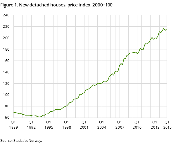 Figure 1. New detached houses, price index. 2000=100