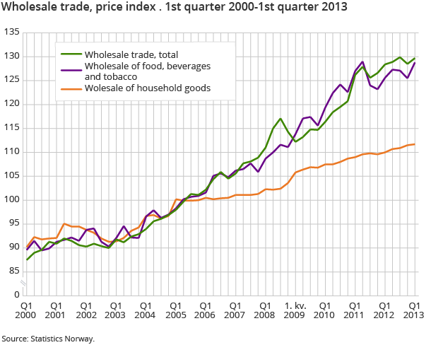 Wholesale trade, price index . 1st quarter 2000-1st quarter 2013