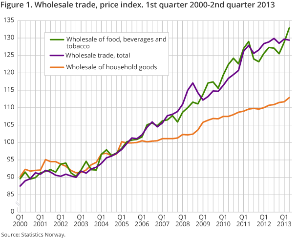 Figure 1. Wholesale trade, price index. 1st quarter 2000-2nd quarter 2013 Figure 1. Wholesale trade, price index. 1st quarter 2000-2nd quarter 2013