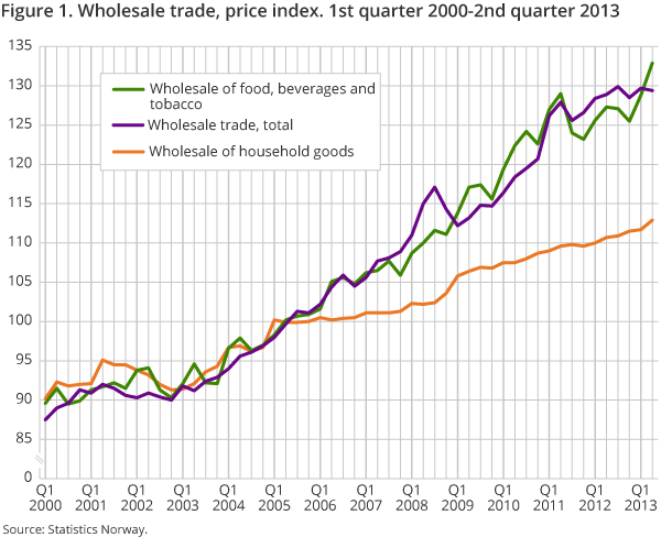 Figure 1. Wholesale trade, price index. 1st quarter 2000-2nd quarter 2013