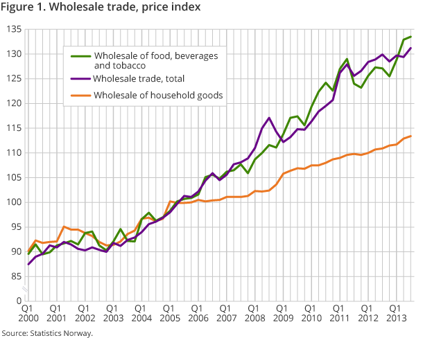 Figure 1. Wholesale trade, price index Figure 1. Wholesale trade, price index