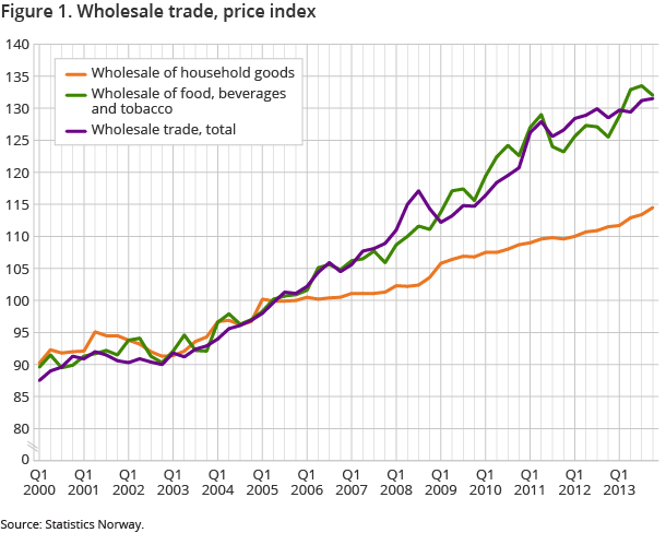 Figure 1. Wholesale trade, price index