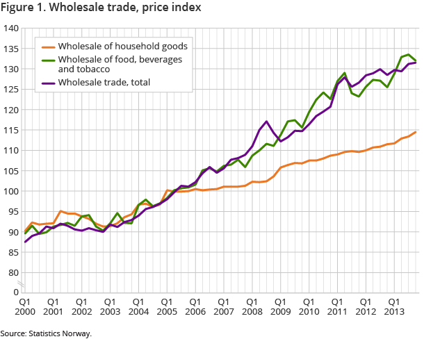 Figure 1. Wholesale trade, price index Figure 1. Wholesale trade, price index