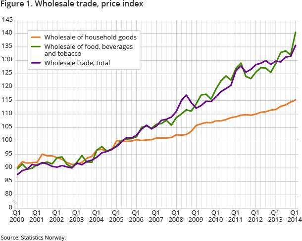 Figure 1. Wholesale trade, price index Figure 1. Wholesale trade, price index