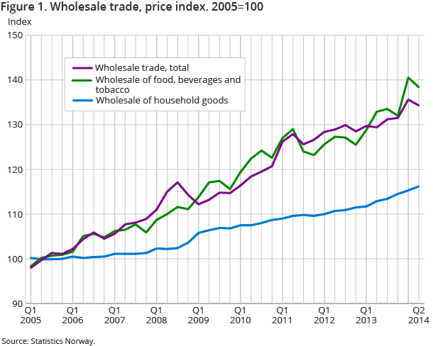 Figure 1. Wholesale trade, price index. 2005=100