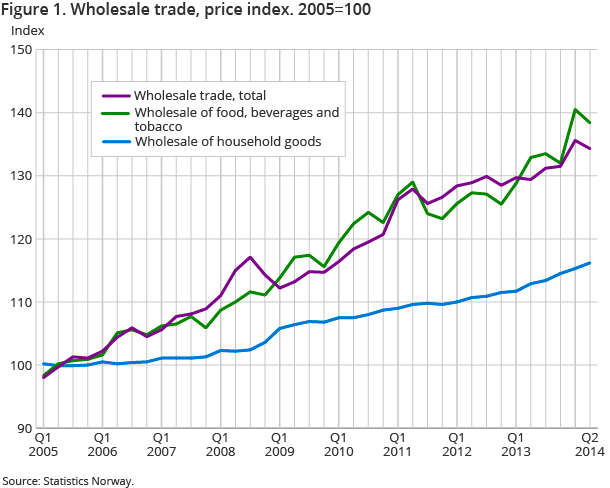 Figure 1. Wholesale trade, price index. 2005=100 Figure 1. Wholesale trade, price index. 2005=100