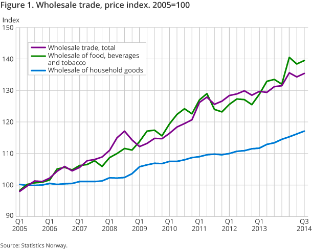 Figure 1. Wholesale trade, price index. 2005=100