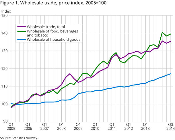Figure 1. Wholesale trade, price index. 2005=100 Figure 1. Wholesale trade, price index. 2005=100