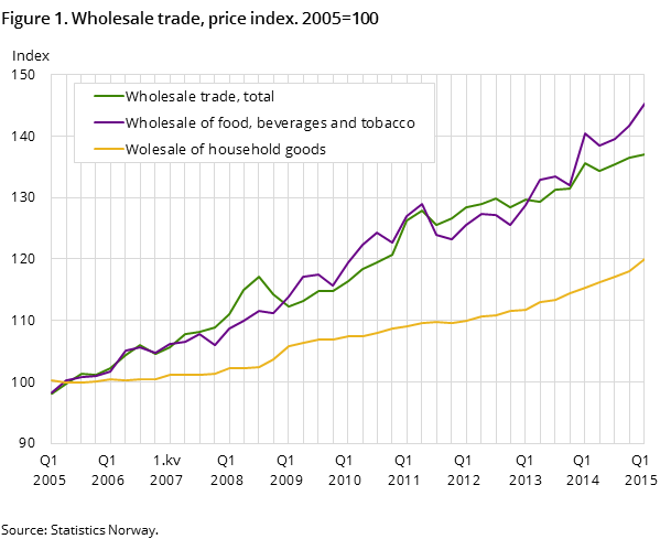 Figure 1. Wholesale trade, price index. 2005=100