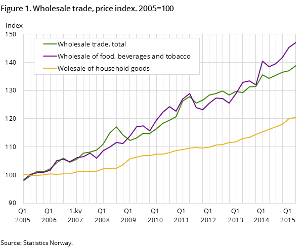 Figure 1. Wholesale trade, price index. 2005=100 Figure 1. Wholesale trade, price index. 2005=100