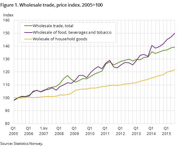 Figure 1. Wholesale trade, price index. 2005=100 Figure 1. Wholesale trade, price index. 2005=100