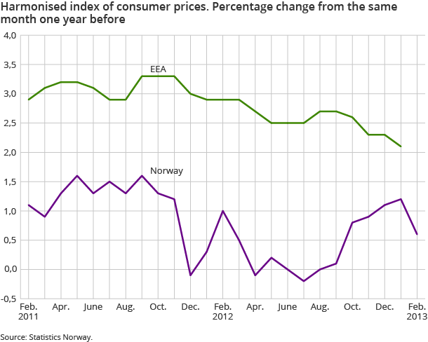 Harmonised index of consumer prices. Percentage change from the same month one year before Harmonised index of consumer prices. Percentage change from the same month one year before