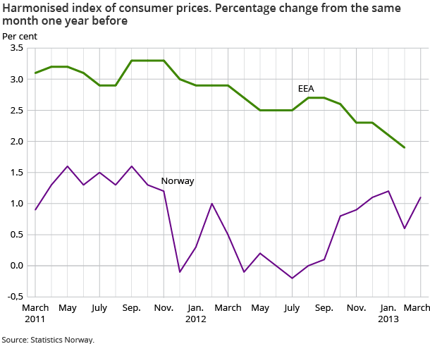 Harmonised index of consumer prices. Percentage change from the same month one year before