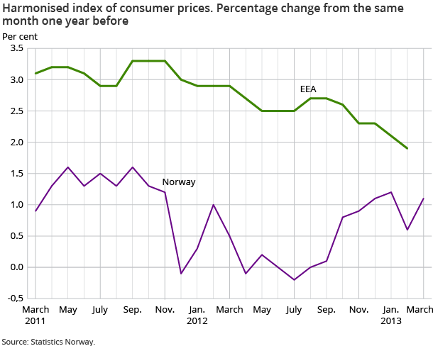 Harmonised index of consumer prices. Percentage change from the same month one year before Harmonised index of consumer prices. Percentage change from the same month one year before
