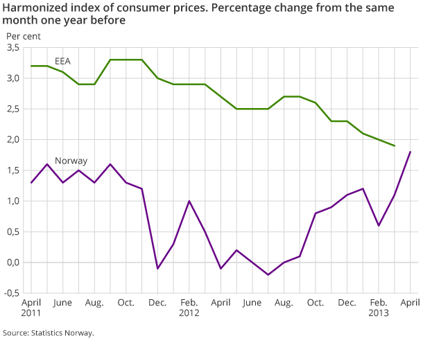 Harmonized index of consumer prices. Percentage change from the same month one year before Harmonized index of consumer prices. Percentage change from the same month one year before
