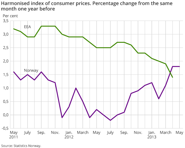 Harmonised index of consumer prices. Percentage change from the same month one year before