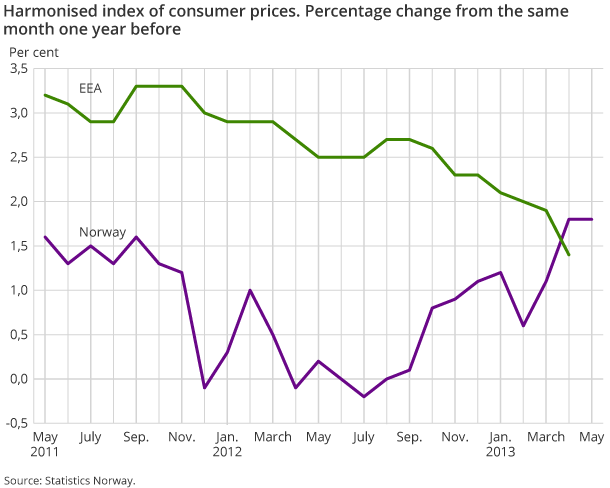 Harmonised index of consumer prices. Percentage change from the same month one year before Harmonised index of consumer prices. Percentage change from the same month one year before