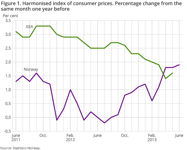 Figure 1. Harmonised index of consumer prices. Percentage change from the same month one year before