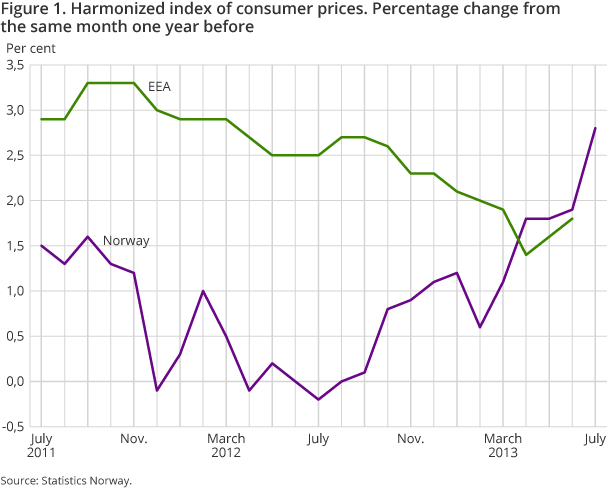 Figure 1. Harmonized index of consumer prices. Percentage change from the same month one year before