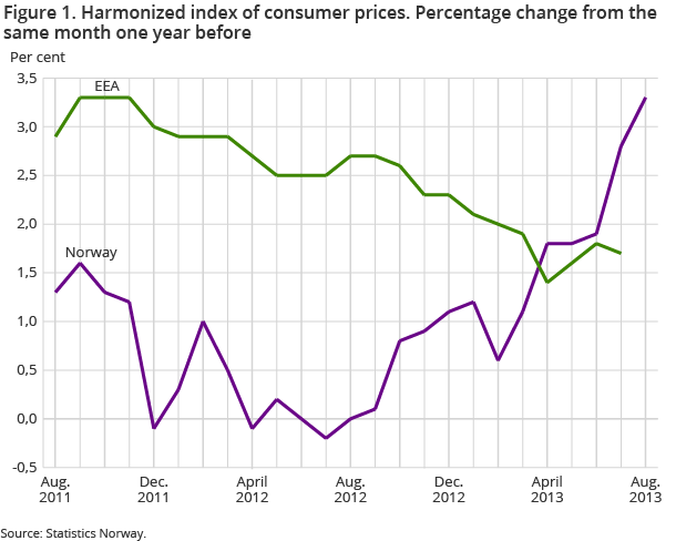 Figure 1. Harmonized index of consumer prices. Percentage change from the same month one year before
