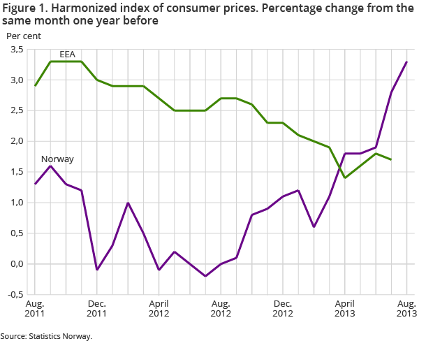 Figure 1. Harmonized index of consumer prices. Percentage change from the same month one year before Figure 1. Harmonized index of consumer prices. Percentage change from the same month one year before