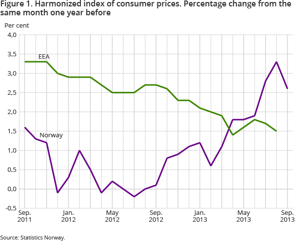 Figure 1. Harmonized index of consumer prices. Percentage change from the same month one year before Figure 1. Harmonized index of consumer prices. Percentage change from the same month one year before