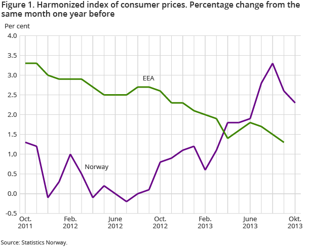 Figure 1. Harmonized index of consumer prices. Percentage change from the same month one year before Figure 1. Harmonized index of consumer prices. Percentage change from the same month one year before