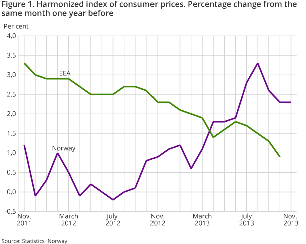 Figure 1. Harmonized index of consumer prices. Percentage change from the same month one year before Figure 1. Harmonized index of consumer prices. Percentage change from the same month one year before