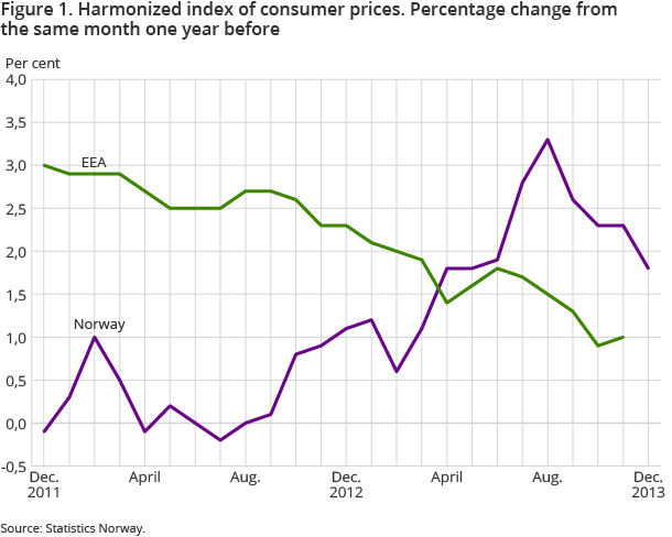 Figure 1. Harmonized index of consumer prices. Percentage change from the same month one year before Figure 1. Harmonized index of consumer prices. Percentage change from the same month one year before