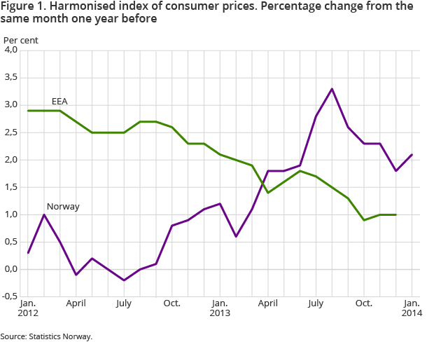 Figure 1. Harmonised index of consumer prices. Percentage change from the same month one year before Figure 1. Harmonised index of consumer prices. Percentage change from the same month one year before