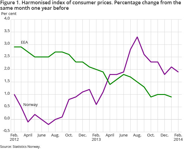 Figure 1. Harmonised index of consumer prices. Percentage change from the same month one year before Figure 1. Harmonised index of consumer prices. Percentage change from the same month one year before