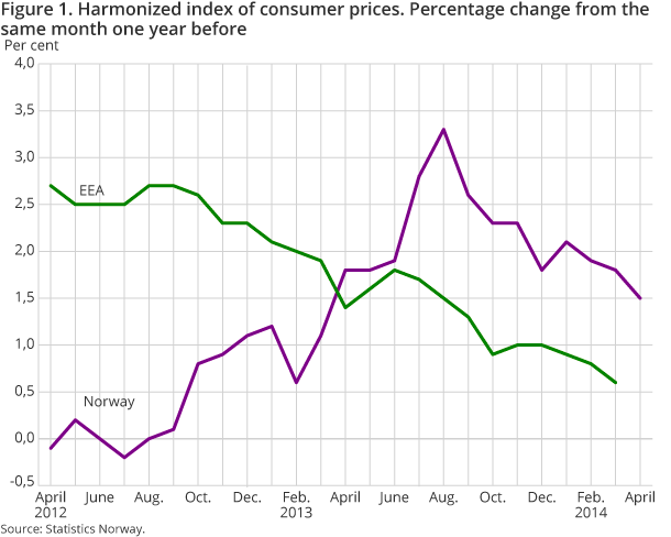 Figure 1. Harmonized index of consumer prices. Percentage change from the same month one year before