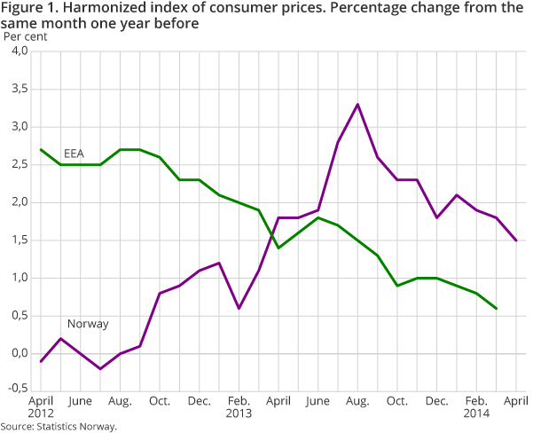 Figure 1. Harmonized index of consumer prices. Percentage change from the same month one year before Figure 1. Harmonized index of consumer prices. Percentage change from the same month one year before