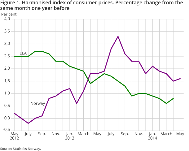 Figure 1. Harmonised index of consumer prices. Percentage change from the same month one year before Figure 1. Harmonised index of consumer prices. Percentage change from the same month one year before