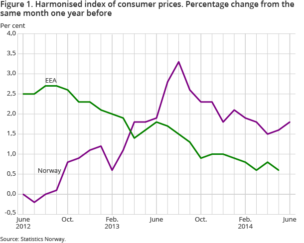 Figure 1. Harmonised index of consumer prices. Percentage change from the same month one year before