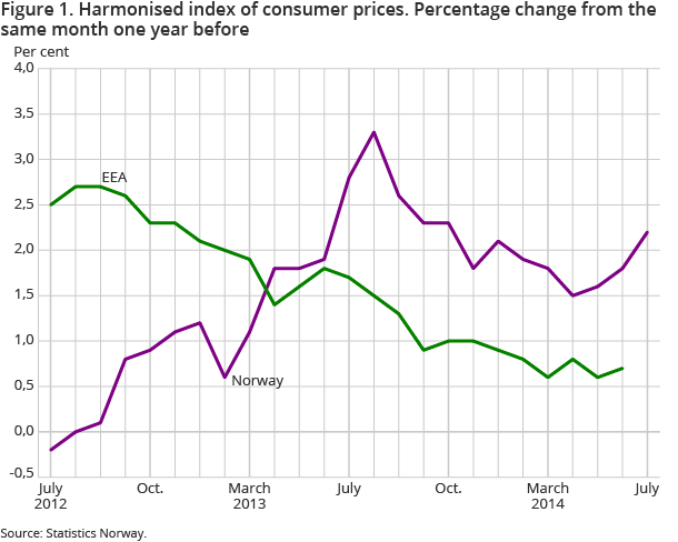 Figure 1. Harmonised index of consumer prices. Percentage change from the same month one year before