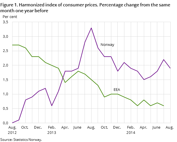 Figure 1. Harmonized index of consumer prices. Percentage change from the same month one year before Figure 1. Harmonized index of consumer prices. Percentage change from the same month one year before