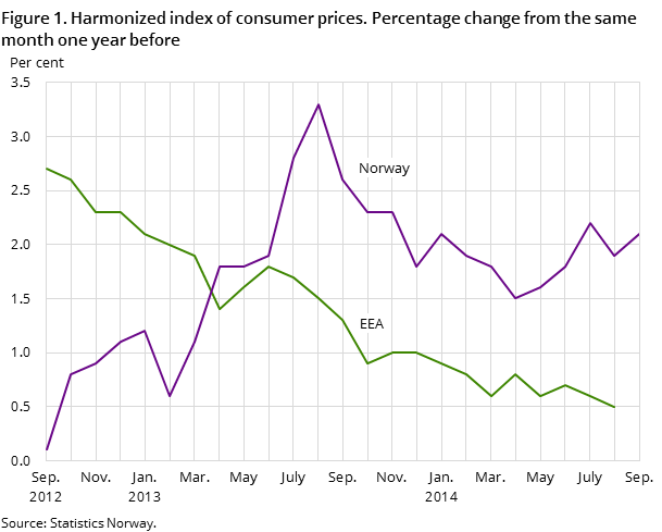Figure 1. Harmonized index of consumer prices. Percentage change from the same month one year before Figure 1. Harmonized index of consumer prices. Percentage change from the same month one year before