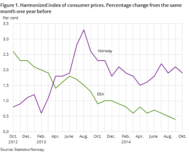 Figure 1. Harmonized index of consumer prices. Percentage change from the same month one year before Figure 1. Harmonized index of consumer prices. Percentage change from the same month one year before