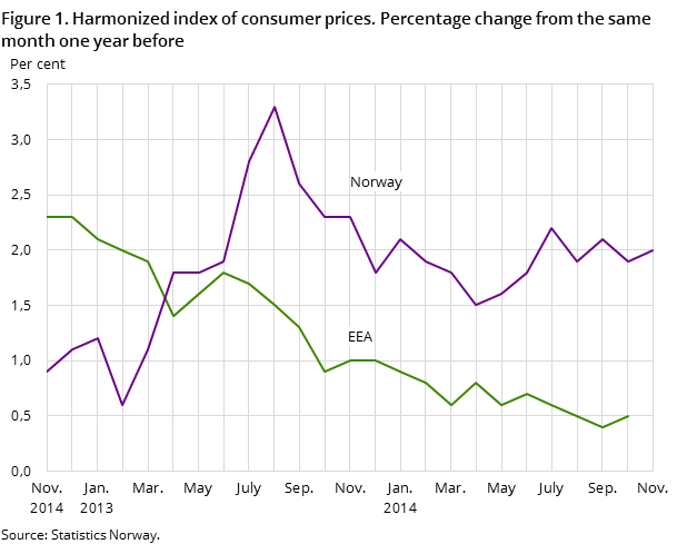 Figure 1. Harmonized index of consumer prices. Percentage change from the same month one year before Figure 1. Harmonized index of consumer prices. Percentage change from the same month one year before