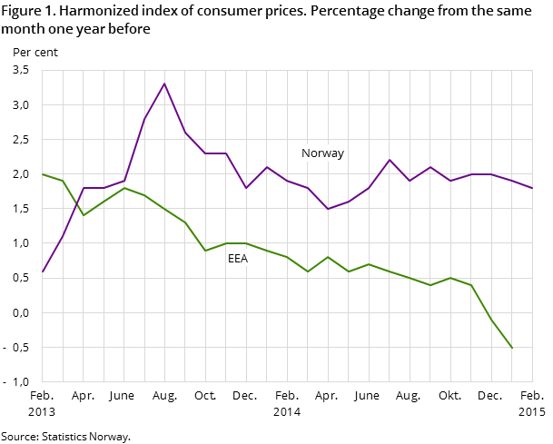 Figure 1. Harmonized index of consumer prices. Percentage change from the same month one year before Figure 1. Harmonized index of consumer prices. Percentage change from the same month one year before