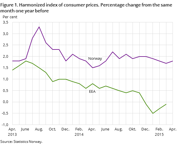 Figure 1. Harmonized index of consumer prices. Percentage change from the same month one year before Figure 1. Harmonized index of consumer prices. Percentage change from the same month one year before