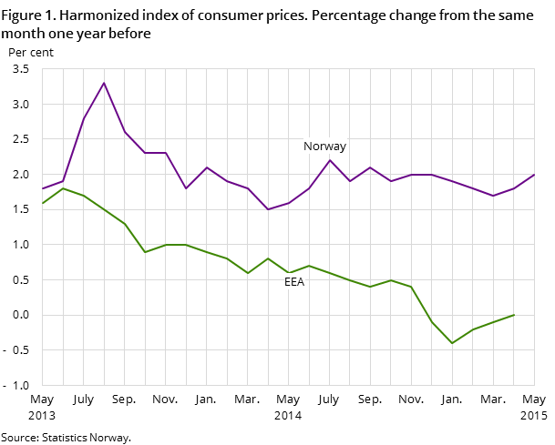 Figure 1. Harmonized index of consumer prices. Percentage change from the same month one year before Figure 1. Harmonized index of consumer prices. Percentage change from the same month one year before