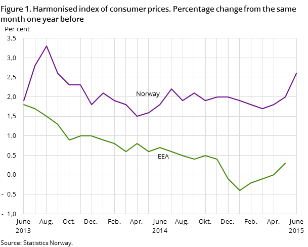 Figure 1. Harmonized index of consumer prices. Percentage change from the same month one year before Figure 1. Harmonized index of consumer prices. Percentage change from the same month one year before