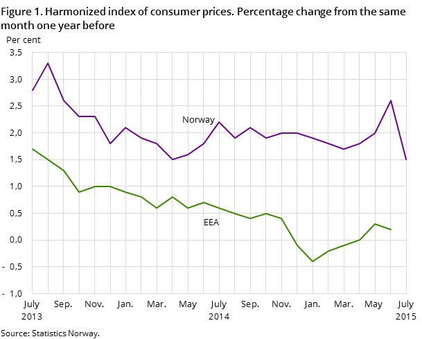 Figure 1. Harmonized index of consumer prices. Percentage change from the same month one year before Figure 1. Harmonized index of consumer prices. Percentage change from the same month one year before