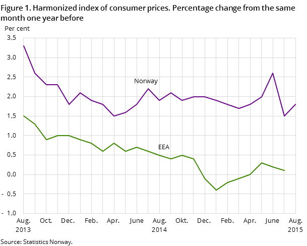 Figure 1. Harmonized index of consumer prices. Percentage change from the same month one year before Figure 1. Harmonized index of consumer prices. Percentage change from the same month one year before